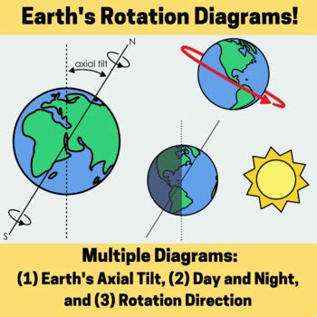 https://ecdn.teacherspayteachers.com/thumbitem/Earth-s-Rotation-Axial-Tilt-Axis-Clipart-GIF-8905357-1672335910/original-8905357-2.jpg?utm_source=chatgpt.com