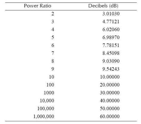 Using the Decibel - Part 1: Introduction and underlying concepts - EE Times