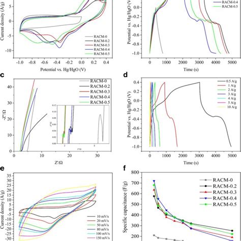 Image result for Racm Example
