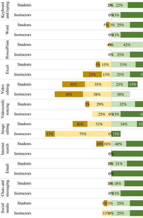 Technology Proficiency Graphics 的图像结果