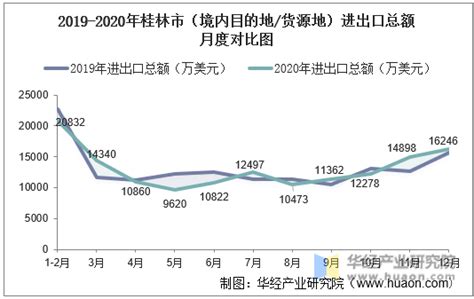 2015-2020年桂林市（境内目的地/货源地）进出口总额及进出口差额统计分析_华经情报网_华经产业研究院