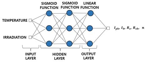Solar Power Prediction Modeling Based on Artificial Neural Networks ...