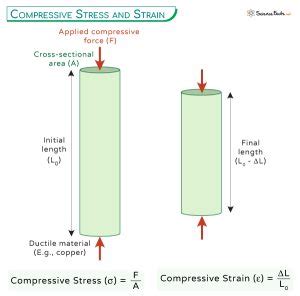 Image result for Compressive Stress Physics Problems