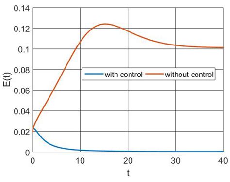 Image result for Negative Control for SysV