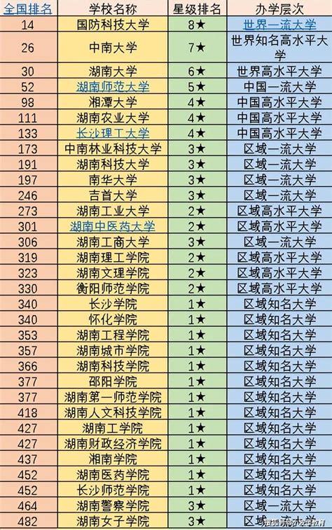 湖南32大学排名：第一毫无争议，湖南大学第三，你的大学排第几？_院校_高考_高校
