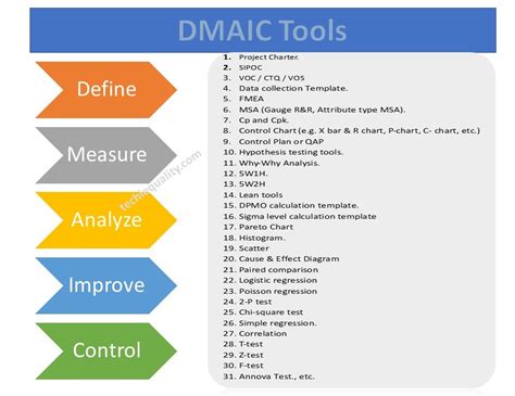 DMAIC Analyze Phase 的图像结果