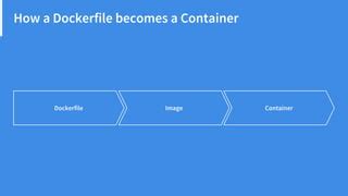 Image result for Introduction to Docker Containers