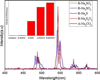 3Emission spectra of B-Na2S2O3, B-Na2SO3, B-Na2SO4, B-Na2S and A-Na2CO3 ...