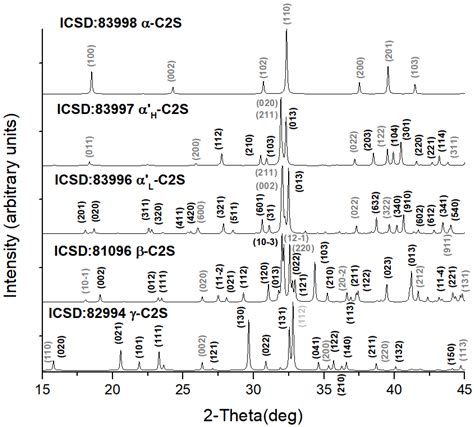 Structure–Superstructure Inter-Relations in Ca2SiO4 Belite Phase