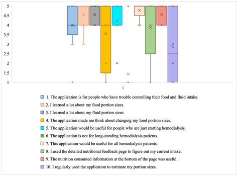 The Usability and Feasibility of a Dietary Intake Self-Monitoring ...