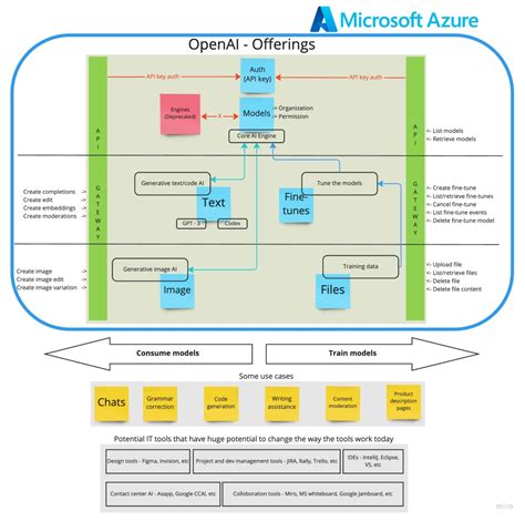 Image result for Ai Guide to API