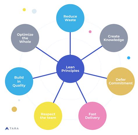 A Quick Guide to Lean Software Development | The Tara Blog