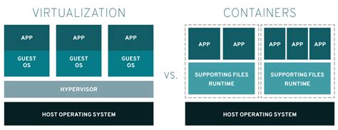 Containerize .NET for Red Hat OpenShift: Linux containers and .NET Core ...
