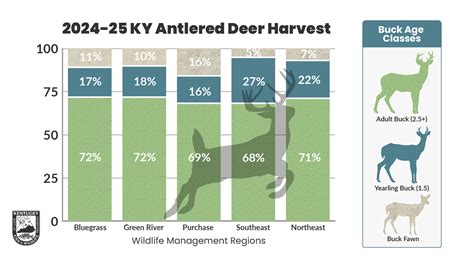 Deer Hunting Statistics - Kentucky Department of Fish & Wildlife
