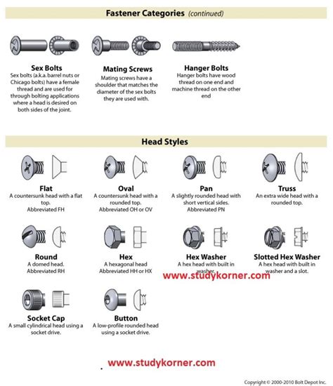 Image result for Fastener Types Chart Printable