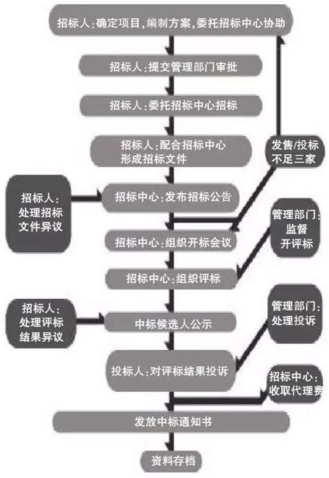 设计招投标 流程图_设计招投标 流程图分享展示