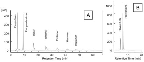 The Differences in the Flavan-3-ol and Procyanidin Contents of the ...