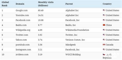 全球百强网站流量排行榜出炉：谷歌占领榜首，百度排名第四 - 互联网 — C114通信网