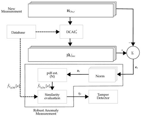 DL-Based Physical Tamper Attack Detection in OFDM Systems with Multiple ...
