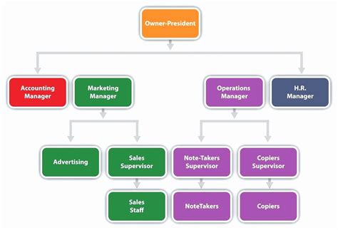 Image result for Small Business Organization Chart Sample