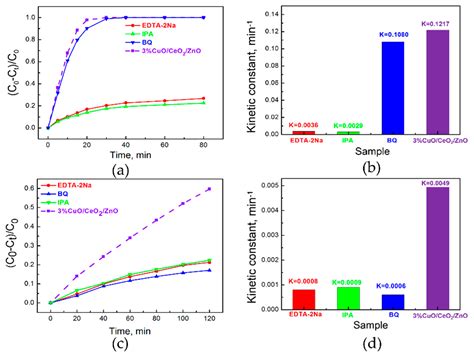 Synthesizing CuO/CeO2/ZnO Ternary Nano-Photocatalyst with Highly ...