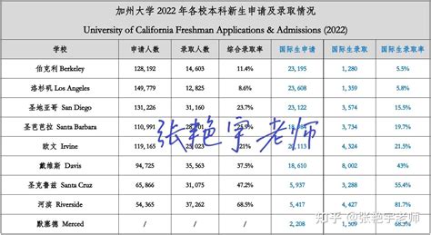 未来国际生申请加州大学的难度，看看刚刚公布的2023年秋季数据 - 知乎