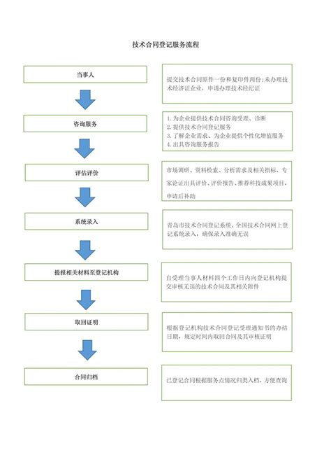 青岛市技术合同认定登记服务流程-山东科技大学科技产业管理处