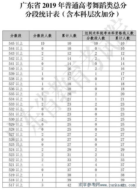 2019年高考分数段统计表（舞蹈类，含本科层次加分）_广东招生网