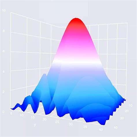 Image result for MATLAB 3D Surface Plot