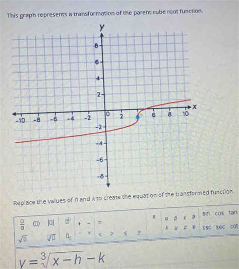 Image result for Cube Root Parent Function