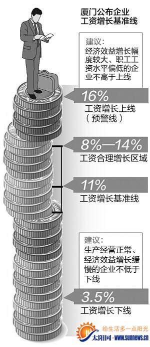 厦门2013企业工资增长基准线 官方建议:8%至14% - 城事 - 东南网厦门频道
