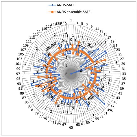 Measuring Country Sustainability Performance Using Ensembles of Neuro ...