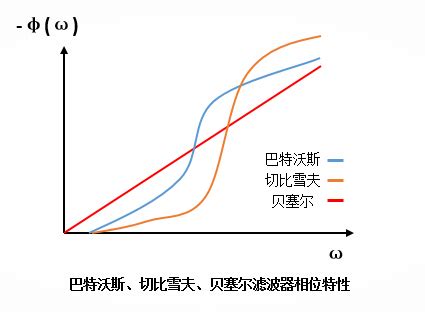 几种滤波器的比较（巴特沃斯、切比雪夫、贝塞尔滤波器） | MCU加油站