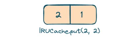 Image result for LRU Cache Java