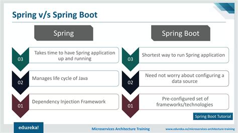 Spring Boot Tutorial Edureka In4 HRS 的图像结果