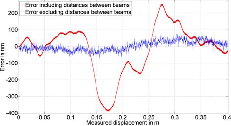 Types of Measurement Errors 的图像结果