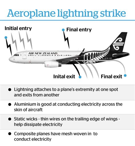Lightning Striking An Airplane