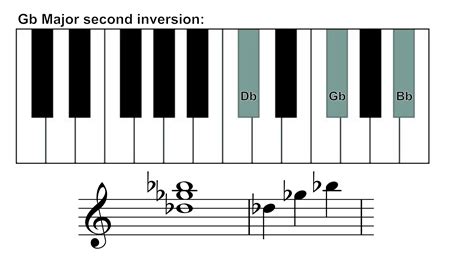 How to play the G flat major chord on piano? | Skoove