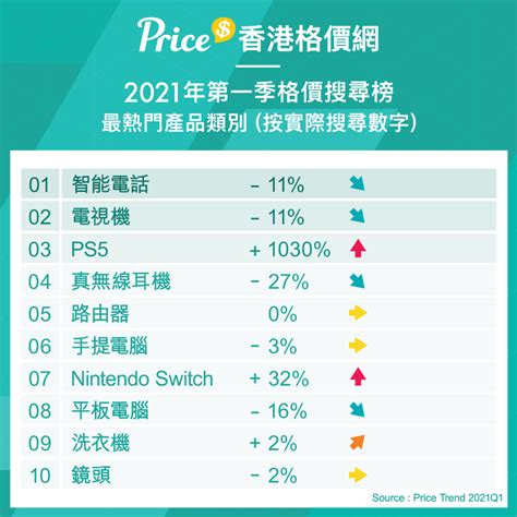 Price.com.hk「精明消費之選2021」揭曉 得獎商戶分享經營之道 - 晴報 - 副刊 - 生活副刊 - D211013