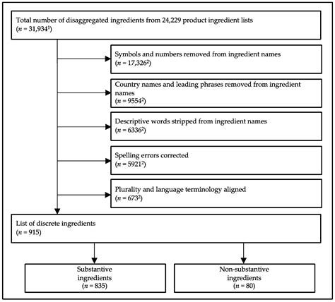 Deconstructing the Supermarket: Systematic Ingredient Disaggregation ...