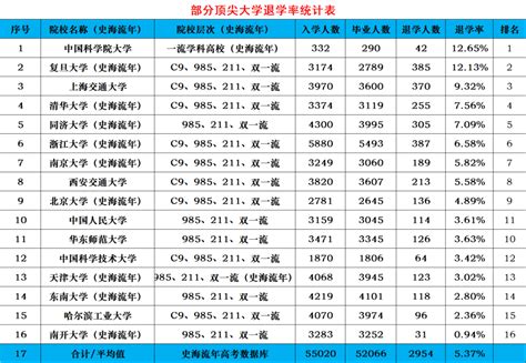 985高校劝退16名学生，“严进宽出”的大学教育，是否有望改善？_生活