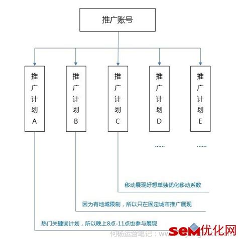 网络营销中SEM竞价高手玩的是策略