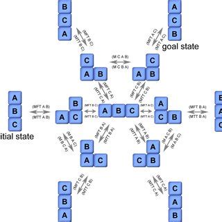 Image result for Block World Planning Problem