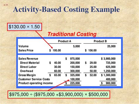Image result for Activity-Based Costing Examples