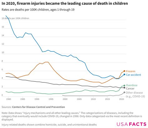 Children are dying at the highest rate in 13 years