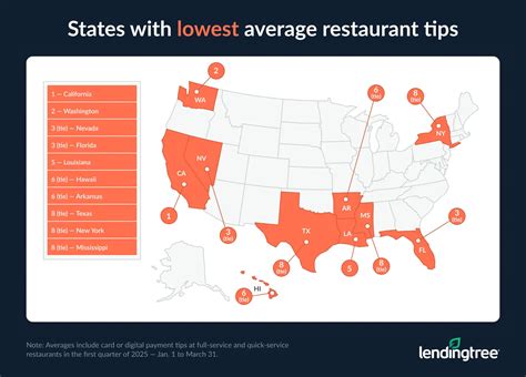 Full-Service Restaurant Tips Average Nearly 20% | LendingTree