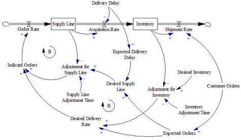 System Dynamics Software 的图像结果