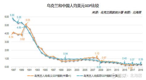 【经济】2020年乌克兰人均实际GDP水平恢复到1990年的80.2% 乌克兰国家统计署3月23日发布的GDP初步数据显示，2020年，受疫情 ...