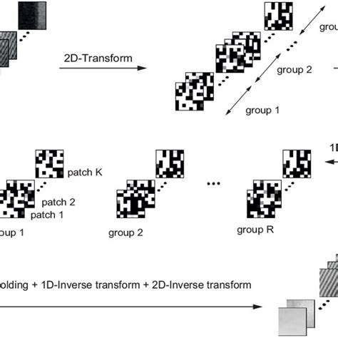 Image result for Inverse Transformation