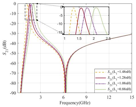 A Miniaturized Bandpass Filter with Wideband and High Stopband ...